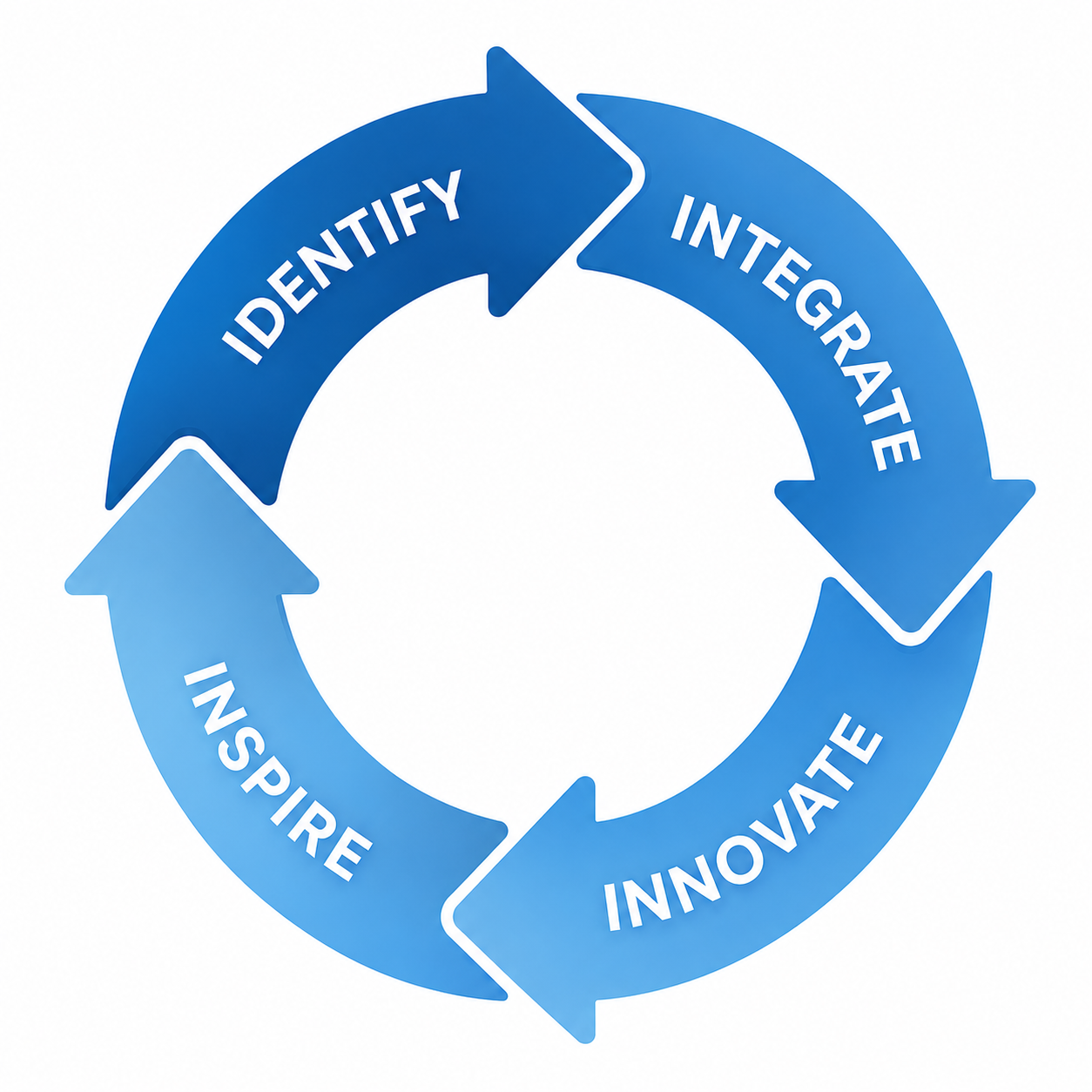 The 4I Method™ cycle: Identify, Integrate, Innovate, Inspire.