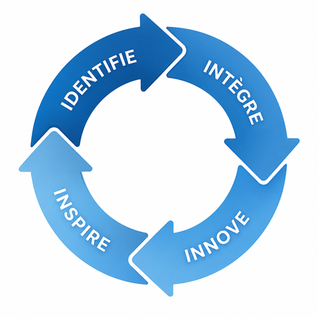 Cycle de la Méthode 4I™ : Identifie, Intègre, Innove, Inspire.