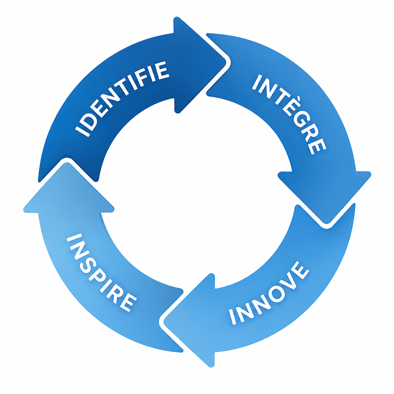 Cycle de la Méthode 4I™ : Identifie, Intègre, Innove, Inspire.
