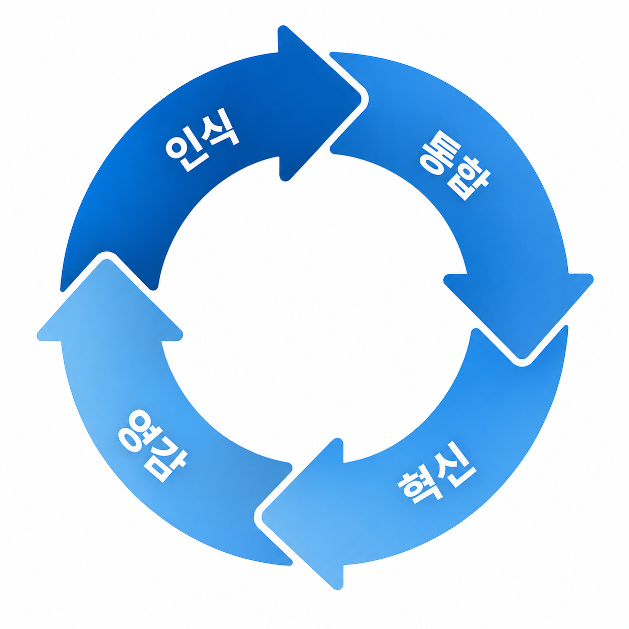 4I Method™ 순환 과정: 식별, 통합, 혁신, 영감.