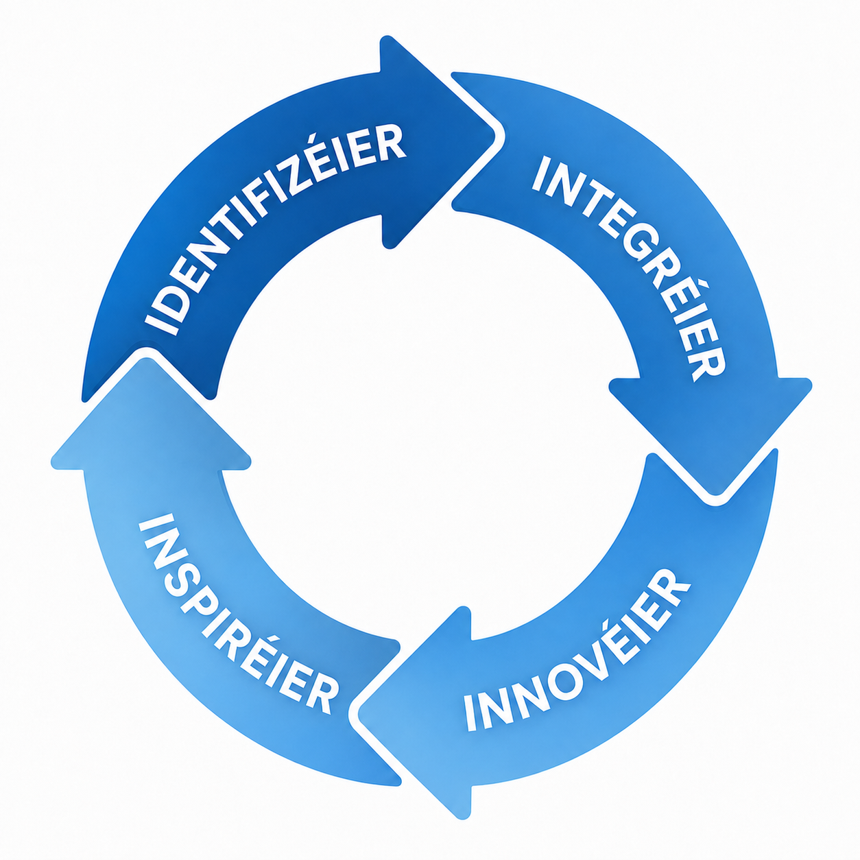 D’4I Method™ am Krees: Identifizéier, Integréier, Innovéier, Inspiréier.